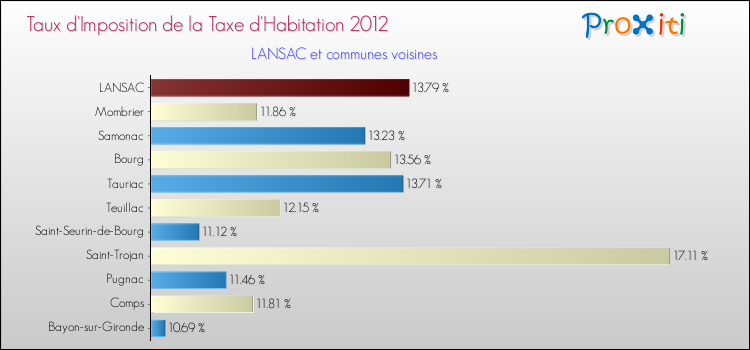 Taux d'imposition de la taxe d'habitation 2012 pour LANSAC et les communes proches Comparaison des taux d'imposition de la taxe d'habitation 2012 pour LANSAC et les communes voisines
