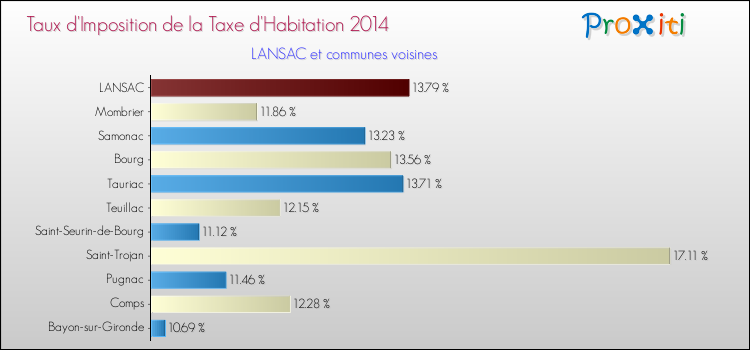 Taux d'imposition de la taxe d'habitation 2014 pour LANSAC et les communes proches Comparaison des taux d'imposition de la taxe d'habitation 2014 pour LANSAC et les communes voisines