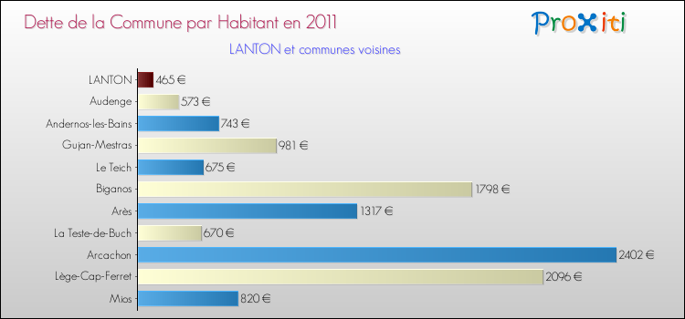 Dette par habitant de la commune en 2011 pour LANTON et les communes proches Comparaison de la dette par habitant de la commune en 2011 pour LANTON et les communes voisines