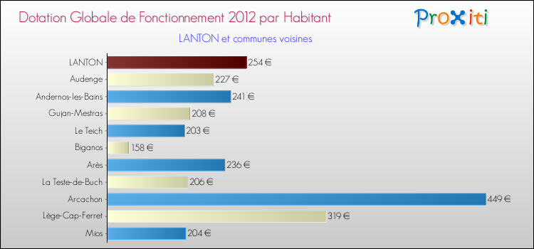 Montant des dotations globales de fonctionnement DGF par Habitant pour LANTON et les communes proches Comparaison des des dotations globales de fonctionnement DGF par habitant pour LANTON et les communes voisines