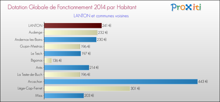 Montant des dotations globales de fonctionnement DGF par Habitant pour LANTON et les communes proches en 2014. Comparaison des des dotations globales de fonctionnement DGF par habitant pour LANTON et les communes voisines en 2014.
