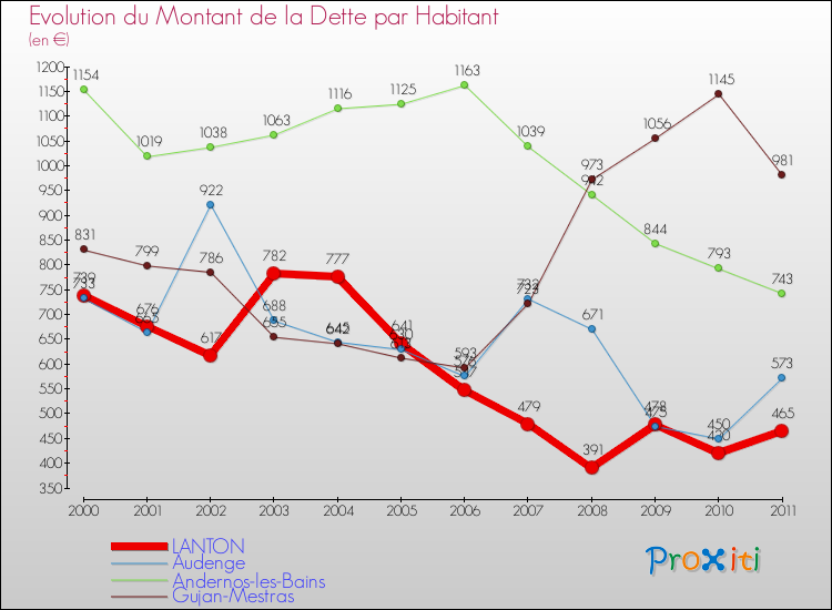 Evolution de la dette par habitant pour la commune de LANTON et les communes proches Comparaison de la dette par habitant pour LANTON et les communes voisines