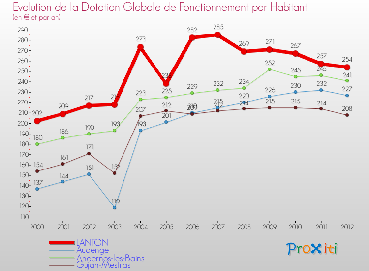 Evolution et montant de la dotation globale de fonctionnement par Habitant pour LANTON et les communes proches Comparaison des dotations globales de fonctionnement par habitant pour LANTON et les communes voisines