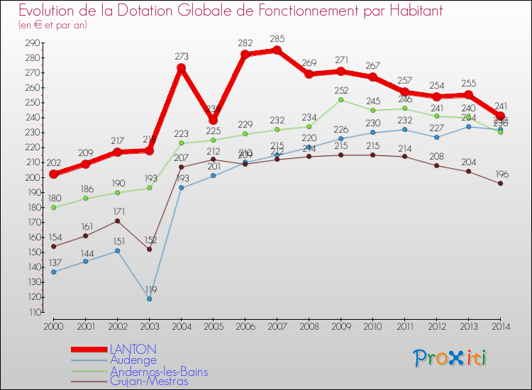 Evolution et montant de la dotation globale de fonctionnement par Habitant pour LANTON et les communes proches de 2000 à 2014. Comparaison des dotations globales de fonctionnement par habitant pour LANTON et les communes voisines de 2000 à 2014.