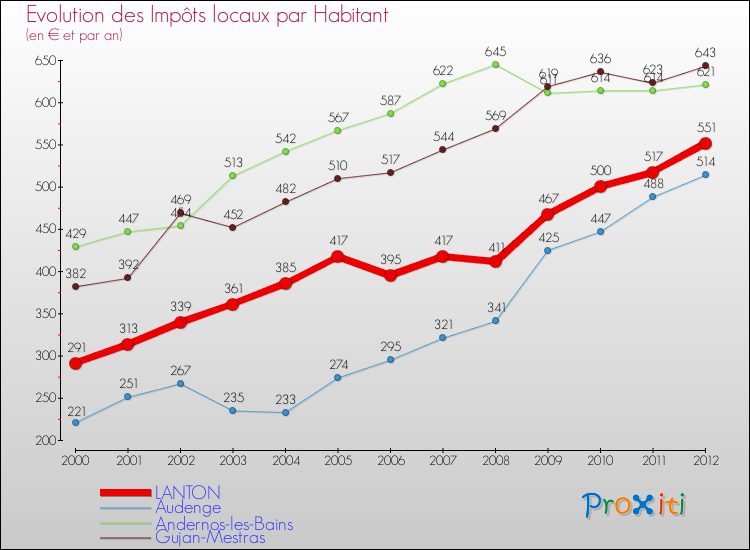 Evolution et montant des impôts locaux par Habitant pour LANTON et les communes proches Comparaison des impôts locaux par habitant pour LANTON et les communes voisines
