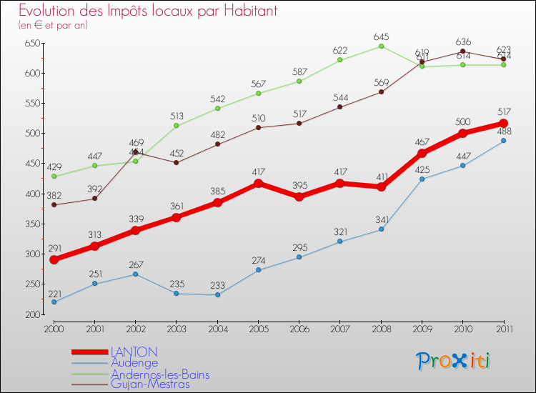 Evolution et montant des impôts locaux par Habitant pour LANTON et les communes proches Comparaison des impôts locaux par habitant pour LANTON et les communes voisines