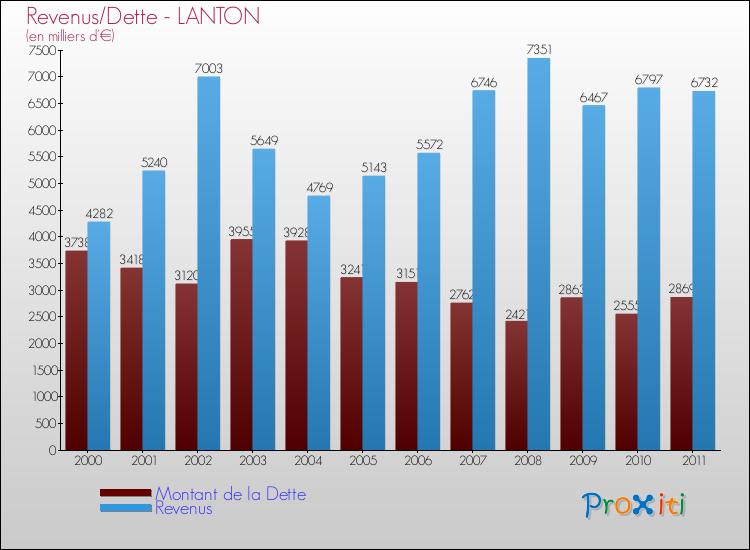 Evolution comparée de la dette et des revenus pour la commune de LANTON de 2000 à 2011 Comparaison de la dette et des revenus pour LANTON de 2000 à 2011