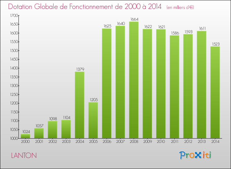 Evolution du montant de la Dotation Globale de Fonctionnement pour la commune de LANTON de 2000 à 2014 Evolution du montant de la Dotation Globale de Fonctionnement pour LANTON de 2000 à 2014