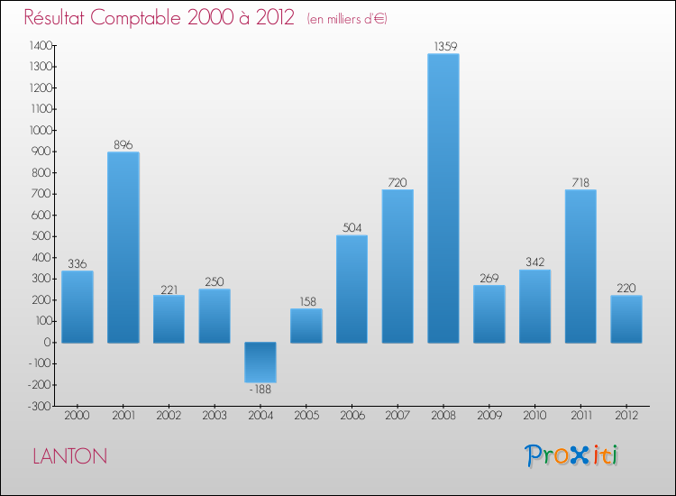 Evolution du résultat comptable pour la commune de LANTON de 2000 à 2012 Evolution du résultat comptable pour LANTON de 2000 à 2012