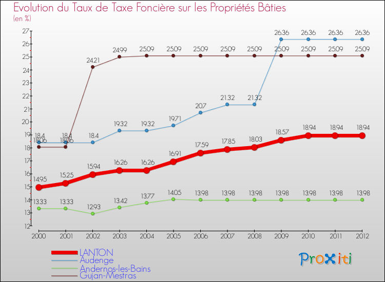 Evolution du taux de la taxe foncière sur le bati pour LANTON et les communes proches de 2000 à 2012 Comparaison des taux de taxe foncière sur le bati pour LANTON et les communes voisines de 2000 à 2012