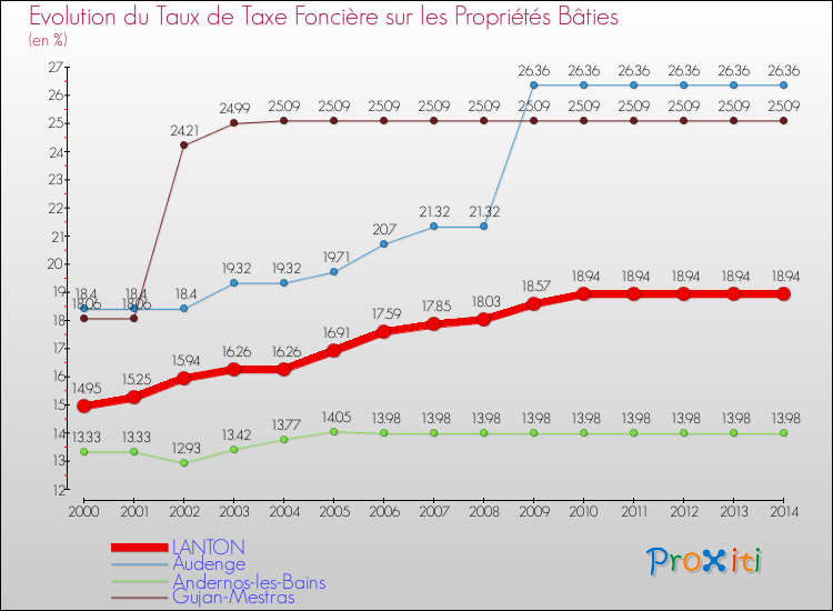 Evolution du taux de la taxe foncière sur le bati pour LANTON et les communes proches de 2000 à 2014 Comparaison des taux de taxe foncière sur le bati pour LANTON et les communes voisines de 2000 à 2014