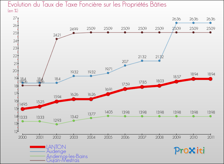 Evolution du taux de la taxe foncière sur le bati pour LANTON et les communes proches Comparaison des taux de taxe foncière sur le bati pour LANTON et les communes voisines