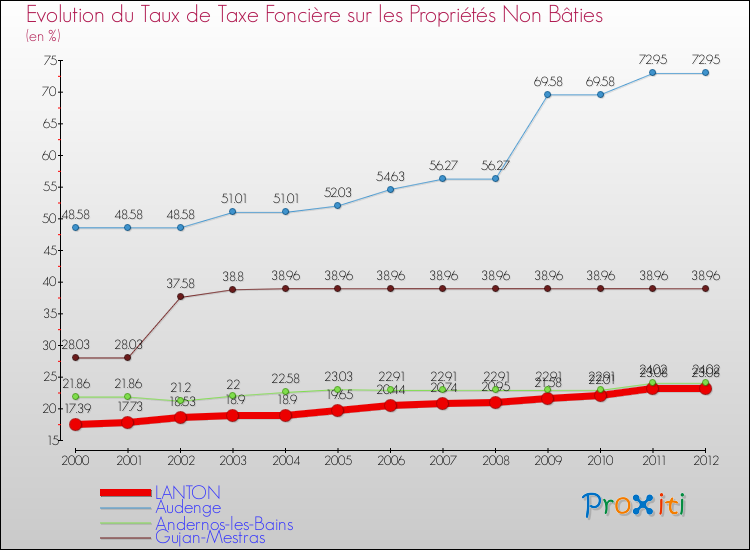Evolution du taux de la taxe foncière sur les immeubles et terrains non batis pour LANTON et les communes proches de 2000 à 2012 Comparaison des taux de la taxe foncière sur les immeubles et terrains non batis pour LANTON et les communes voisines de 2000 à 2012
