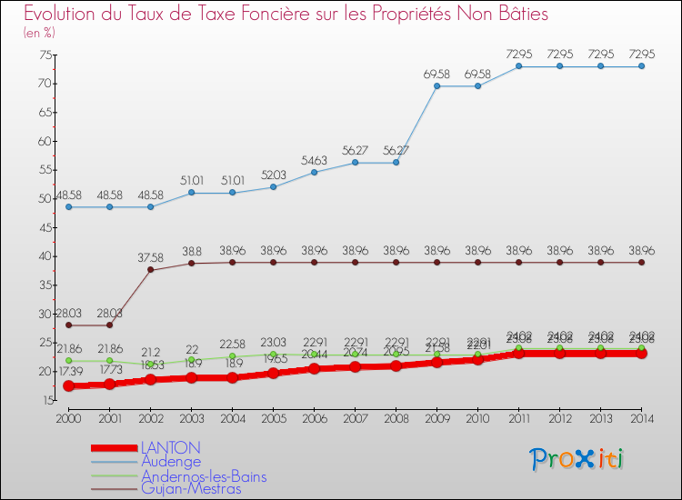 Evolution du taux de la taxe foncière sur les immeubles et terrains non batis pour LANTON et les communes proches de 2000 à 2014 Comparaison des taux de la taxe foncière sur les immeubles et terrains non batis pour LANTON et les communes voisines de 2000 à 2014