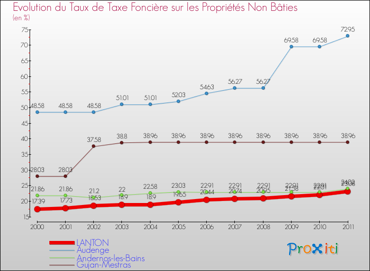Evolution du taux de la taxe foncière sur les immeubles et terrains non batis pour LANTON et les communes proches Comparaison des taux de la taxe foncière sur les immeubles et terrains non batis pour LANTON et les communes voisines