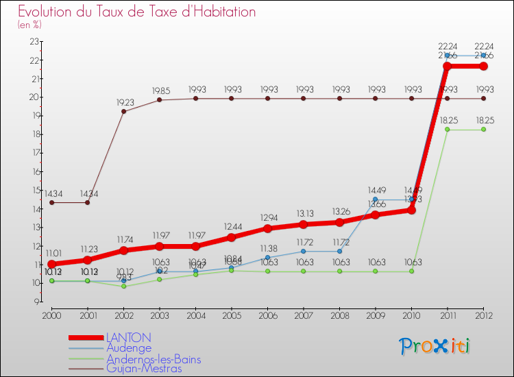 Evolution du taux de la taxe d'habitation pour LANTON et les communes proches Comparaison des taux de la taxe d'habitation pour LANTON et les communes voisines