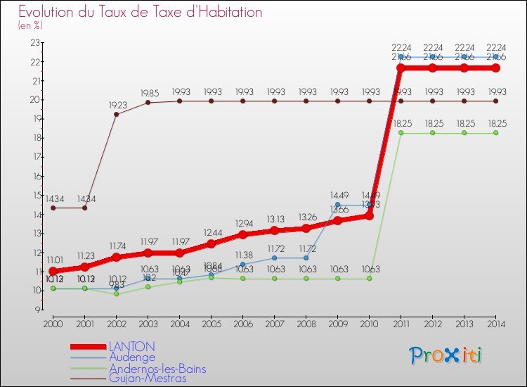 Evolution du taux de la taxe d'habitation pour LANTON et les communes proches de 2000 à 2014 Comparaison des taux de la taxe d'habitation pour LANTON et les communes voisines de 2000 à 2014
