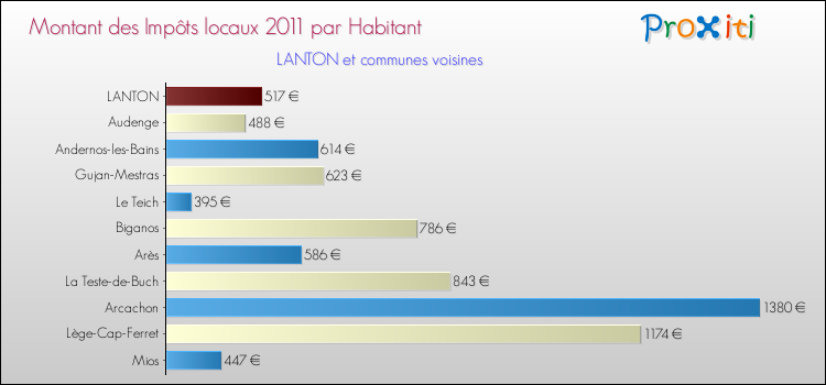Montant des impôts locaux par Habitant pour LANTON et les communes proches Comparaison des impôts locaux par habitant pour LANTON et les communes voisines