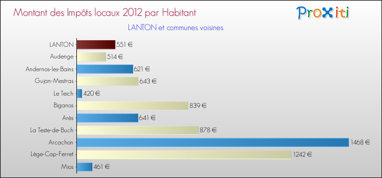 Montant des impôts locaux par Habitant pour LANTON et les communes proches Comparaison des impôts locaux par habitant pour LANTON et les communes voisines