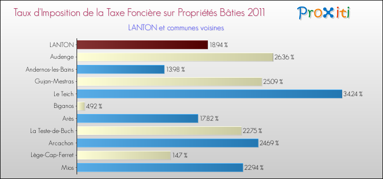 Taux d'imposition de la taxe foncière sur le bati 2011 pour LANTON et les communes proches Comparaison des taux d'imposition de la taxe foncière sur le bati 2011 pour LANTON et les communes voisines