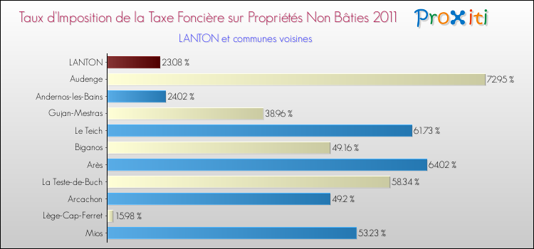 Taux d'imposition de la taxe foncière sur les immeubles et terrains non batis 2011 pour LANTON et les communes proches Comparaison des taux d'imposition de la taxe foncière sur les immeubles et terrains non batis 2011 pour LANTON et les communes voisines