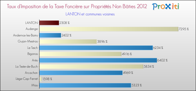 Taux d'imposition de la taxe foncière sur les immeubles et terrains non batis 2012 pour LANTON et les communes proches Comparaison des taux d'imposition de la taxe foncière sur les immeubles et terrains non batis 2012 pour LANTON et les communes voisines