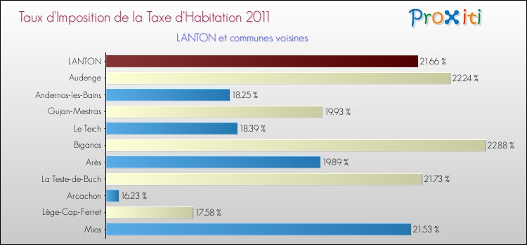 Taux d'imposition de la taxe d'habitation 2011 pour LANTON et les communes proches Comparaison des taux d'imposition de la taxe d'habitation 2011 pour LANTON et les communes voisines