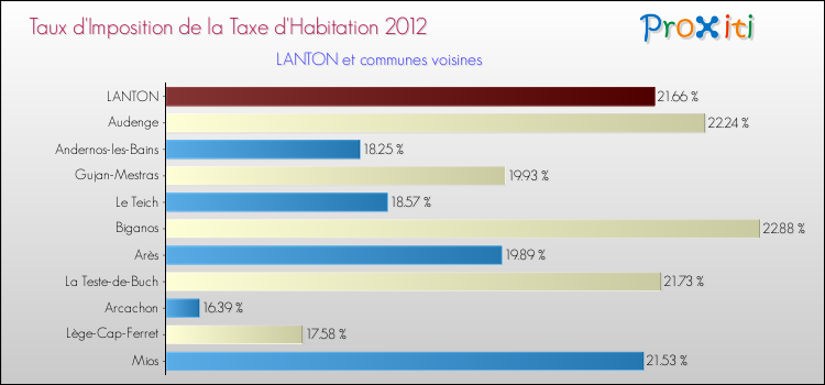 Taux d'imposition de la taxe d'habitation 2012 pour LANTON et les communes proches Comparaison des taux d'imposition de la taxe d'habitation 2012 pour LANTON et les communes voisines