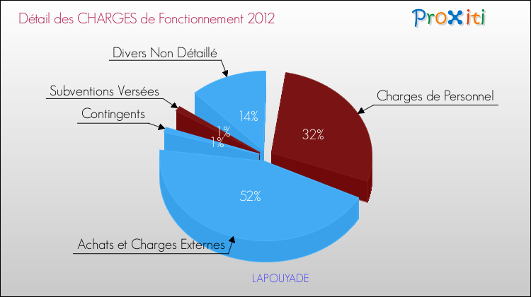 Décomposition des Charges de Fonctionnement 2012 de la commune de LAPOUYADE Charges de Fonctionnement 2012 pour la commune de LAPOUYADE