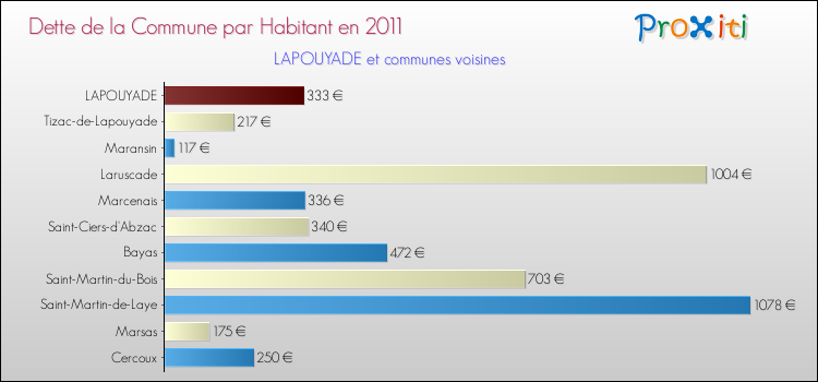 Dette par habitant de la commune en 2011 pour LAPOUYADE et les communes proches Comparaison de la dette par habitant de la commune en 2011 pour LAPOUYADE et les communes voisines