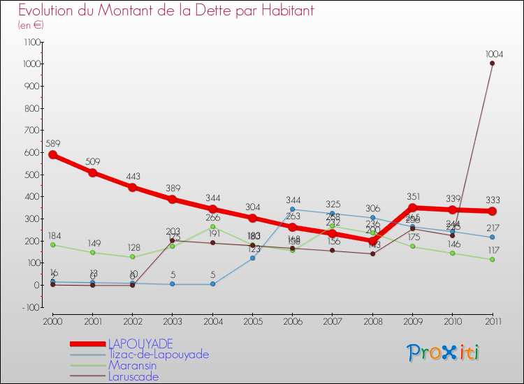 Evolution de la dette par habitant pour la commune de LAPOUYADE et les communes proches Comparaison de la dette par habitant pour LAPOUYADE et les communes voisines