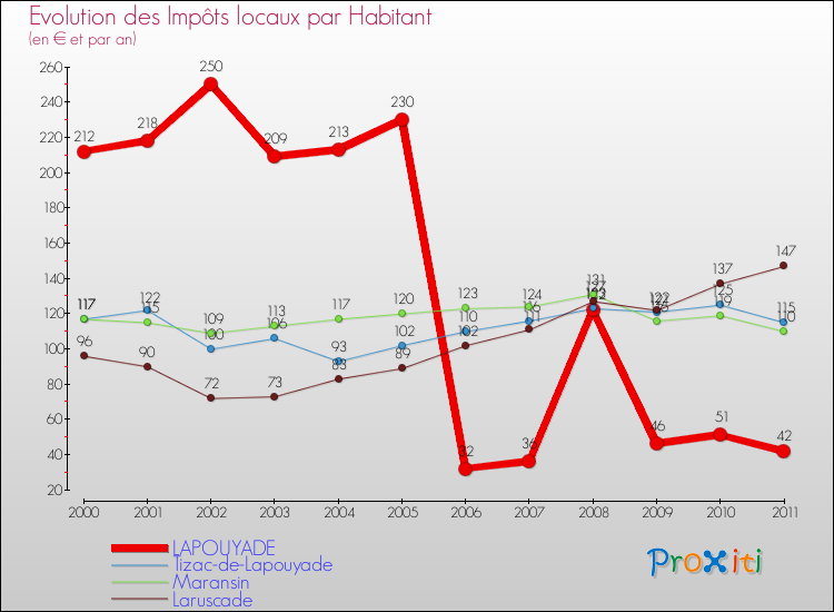 Evolution et montant des impôts locaux par Habitant pour LAPOUYADE et les communes proches Comparaison des impôts locaux par habitant pour LAPOUYADE et les communes voisines