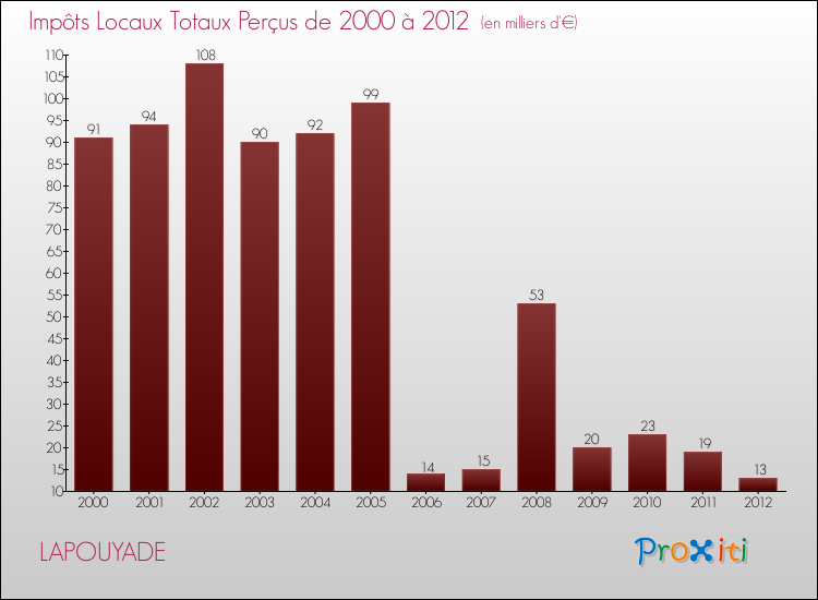 Evolution des Impôts Locaux pour la commune de LAPOUYADE de 2000 à 2012 Evolution des Impôts Locaux pour LAPOUYADE de 2000 à 2012