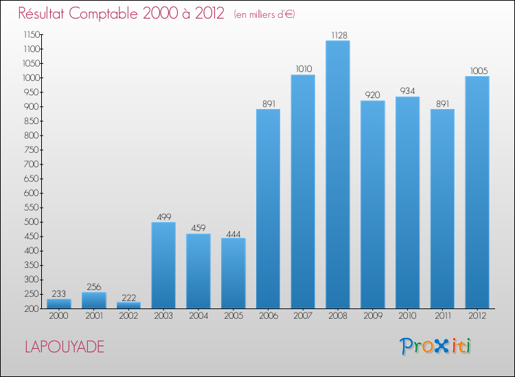 Evolution du résultat comptable pour la commune de LAPOUYADE de 2000 à 2012 Evolution du résultat comptable pour LAPOUYADE de 2000 à 2012