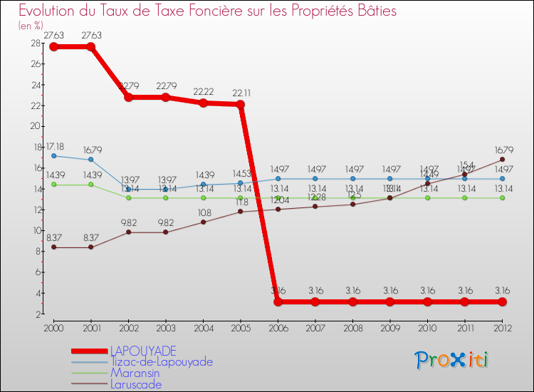 Evolution du taux de la taxe foncière sur le bati pour LAPOUYADE et les communes proches de 2000 à 2012 Comparaison des taux de taxe foncière sur le bati pour LAPOUYADE et les communes voisines de 2000 à 2012