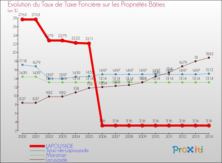 Evolution du taux de la taxe foncière sur le bati pour LAPOUYADE et les communes proches de 2000 à 2014 Comparaison des taux de taxe foncière sur le bati pour LAPOUYADE et les communes voisines de 2000 à 2014