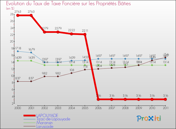 Evolution du taux de la taxe foncière sur le bati pour LAPOUYADE et les communes proches Comparaison des taux de taxe foncière sur le bati pour LAPOUYADE et les communes voisines