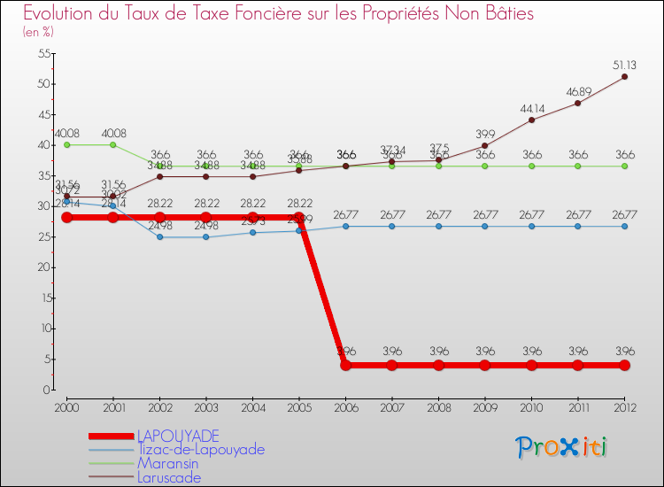 Evolution du taux de la taxe foncière sur les immeubles et terrains non batis pour LAPOUYADE et les communes proches de 2000 à 2012 Comparaison des taux de la taxe foncière sur les immeubles et terrains non batis pour LAPOUYADE et les communes voisines de 2000 à 2012