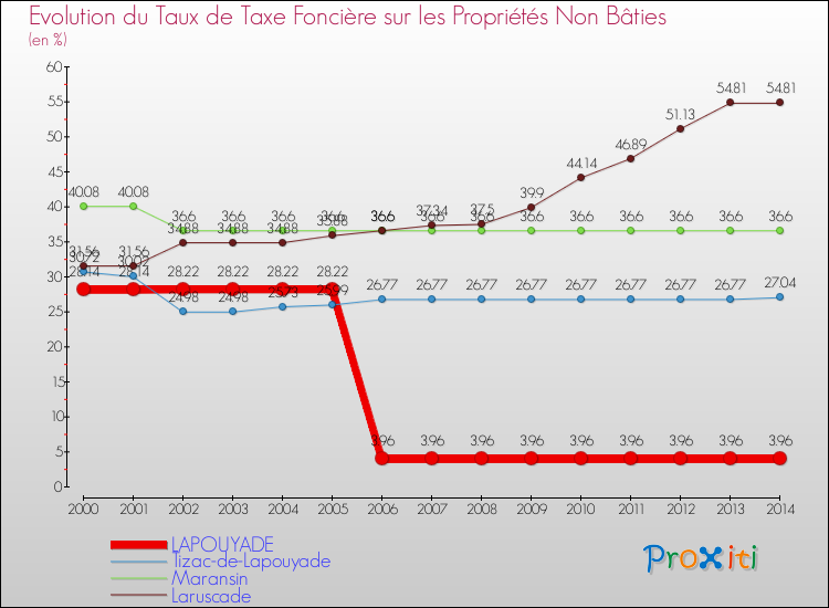 Evolution du taux de la taxe foncière sur les immeubles et terrains non batis pour LAPOUYADE et les communes proches de 2000 à 2014 Comparaison des taux de la taxe foncière sur les immeubles et terrains non batis pour LAPOUYADE et les communes voisines de 2000 à 2014