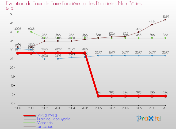 Evolution du taux de la taxe foncière sur les immeubles et terrains non batis pour LAPOUYADE et les communes proches Comparaison des taux de la taxe foncière sur les immeubles et terrains non batis pour LAPOUYADE et les communes voisines