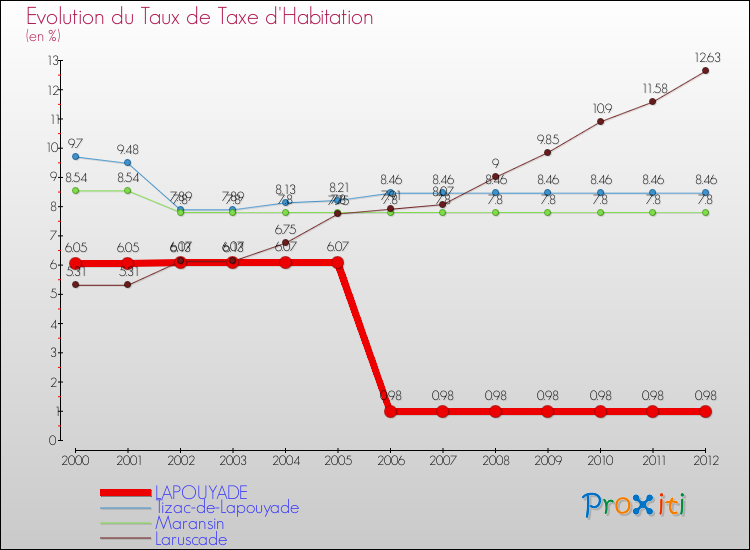 Evolution du taux de la taxe d'habitation pour LAPOUYADE et les communes proches Comparaison des taux de la taxe d'habitation pour LAPOUYADE et les communes voisines