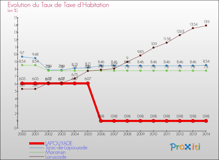Evolution du taux de la taxe d'habitation pour LAPOUYADE et les communes proches de 2000 à 2014 Comparaison des taux de la taxe d'habitation pour LAPOUYADE et les communes voisines de 2000 à 2014