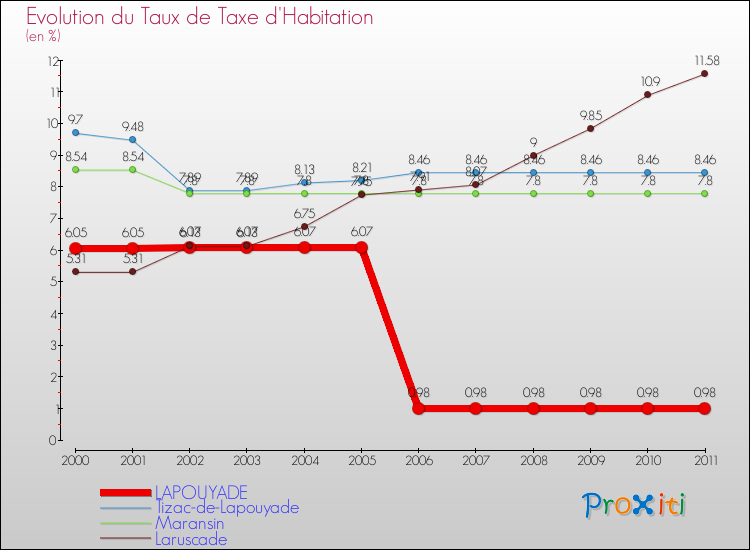 Evolution du taux de la taxe d'habitation pour LAPOUYADE et les communes proches Comparaison des taux de la taxe d'habitation pour LAPOUYADE et les communes voisines