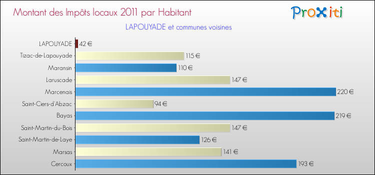 Montant des impôts locaux par Habitant pour LAPOUYADE et les communes proches Comparaison des impôts locaux par habitant pour LAPOUYADE et les communes voisines