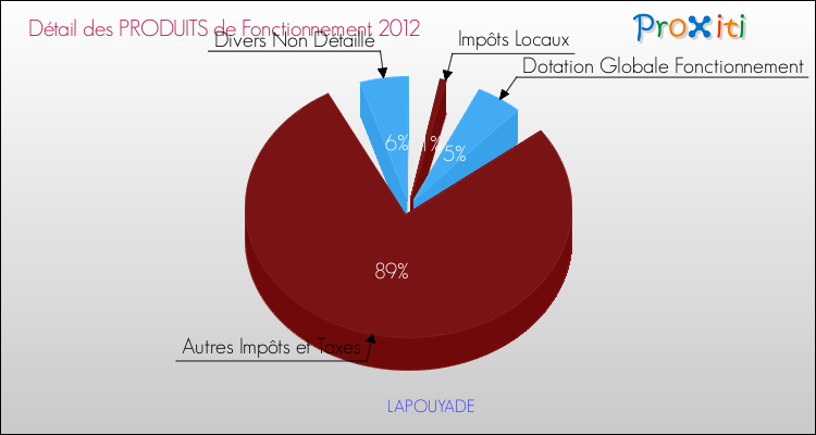 Décomposition du Budget de Fonctionnement 2012 de la commune de LAPOUYADE Budget de Fonctionnement 2012 pour la commune de LAPOUYADE