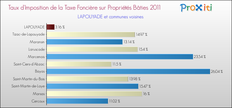 Taux d'imposition de la taxe foncière sur le bati 2011 pour LAPOUYADE et les communes proches Comparaison des taux d'imposition de la taxe foncière sur le bati 2011 pour LAPOUYADE et les communes voisines
