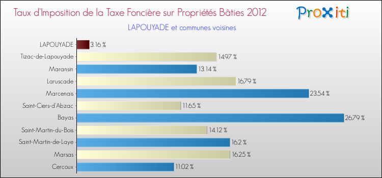 Taux d'imposition de la taxe foncière sur le bati 2012 pour LAPOUYADE et les communes proches Comparaison des taux d'imposition de la taxe foncière sur le bati 2012 pour LAPOUYADE et les communes voisines