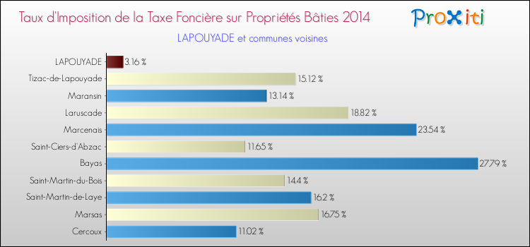 Taux d'imposition de la taxe foncière sur le bati 2014 pour LAPOUYADE et les communes proches Comparaison des taux d'imposition de la taxe foncière sur le bati 2014 pour LAPOUYADE et les communes voisines