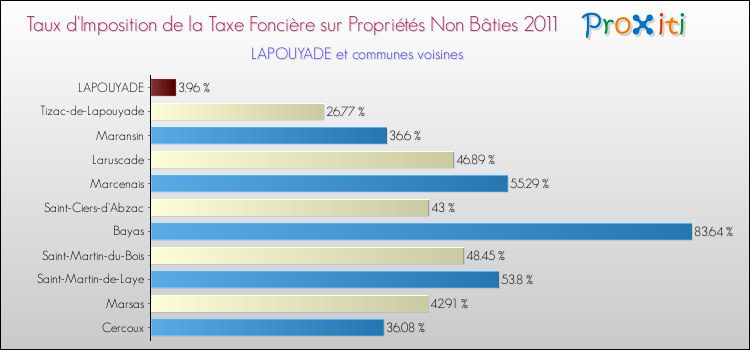 Taux d'imposition de la taxe foncière sur les immeubles et terrains non batis 2011 pour LAPOUYADE et les communes proches Comparaison des taux d'imposition de la taxe foncière sur les immeubles et terrains non batis 2011 pour LAPOUYADE et les communes voisines