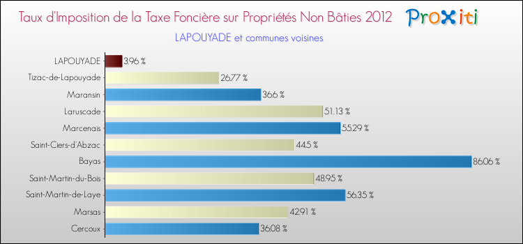 Taux d'imposition de la taxe foncière sur les immeubles et terrains non batis 2012 pour LAPOUYADE et les communes proches Comparaison des taux d'imposition de la taxe foncière sur les immeubles et terrains non batis 2012 pour LAPOUYADE et les communes voisines